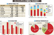 【日揮】前期赤字の主因は「タガの緩み」　出戻り社長が描く躍進計画