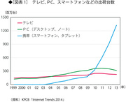 スマートフォンが及ぼす既存ビジネスへの破壊的影響