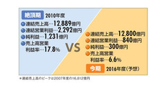 【旭硝子】臥薪嘗胆で体質を改善するも“ＩｏＴブーム”の波には乗れず