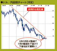 3月以降に本格的な円安トレンドがやってくる！