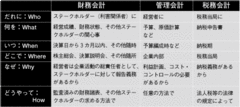 【第3部：アカウンティング】 アカウンティングの目的