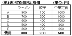 中華料理店の利益を最大にする単品とセットメニュ－の価格を見つける京都大学大学院経営管理研究部教授　成生達彦