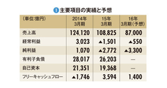 【ＪＸホールディングス】超低収益にあえぐガソリン販売事業「事後調整」からの脱却が不可避