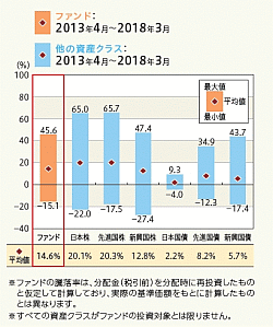 バランス型投資信託と代表的な資産クラスの騰落率