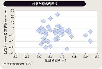 株価と配当利回り