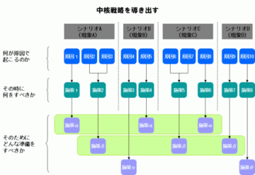 あり得ない想定が現実になった！先を読む「中核戦略策定法」を初公開