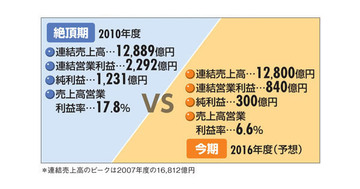 【旭硝子】臥薪嘗胆で体質を改善するも“ＩｏＴブーム”の波には乗れず