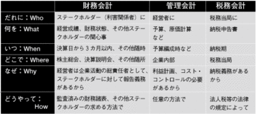 【第3部：アカウンティング】 アカウンティングの目的