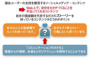 潜在ユーザーに支持されるコンテンツの提供がカギ