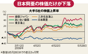 日本興亜の経営陣への不満続出損保ジャパンとの統合は白紙も