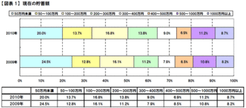 給与が減っても貯蓄額は増加！現代ビジネスパーソンの賢い貯蓄法とは