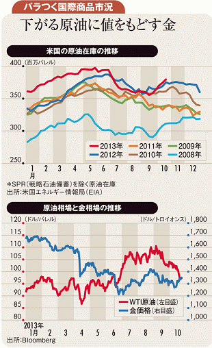 米景気停滞懸念で原油下落も 量的緩和継続で底堅い金・銅