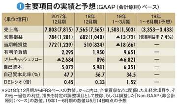 【ルネサスエレクトロニクス】再任から3カ月で社長が首に　指名委が“解任”した財務的根拠
