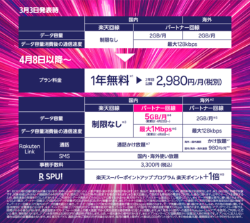 【格安スマホまとめ】楽天モバイル本格開始！ au網接続時に月5GB、使い切っても1Mbpsと大幅強化
