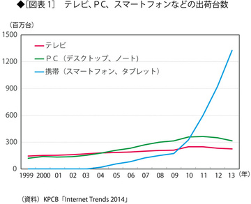 スマートフォンが及ぼす既存ビジネスへの破壊的影響