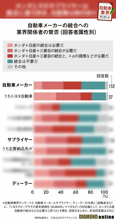 図表：自動車メーカーの統合への業界関係者の賛否（回答者属性別）サンプル