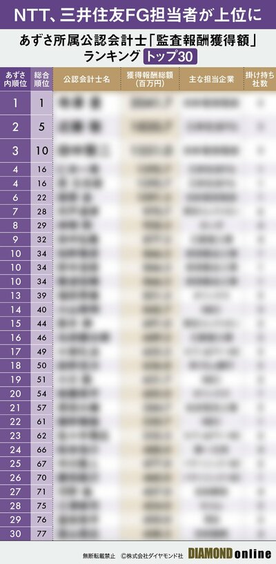 図表：あずさ所属公認会計士「監査報酬獲得額」ランキングトップ30（サンプル）