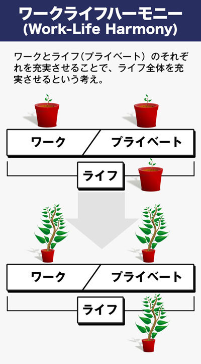 ワークライフハーモニー