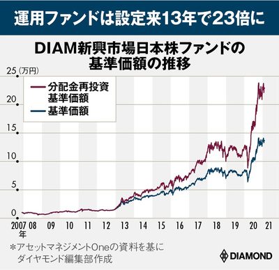 DIAM新興市場日本株ファンド