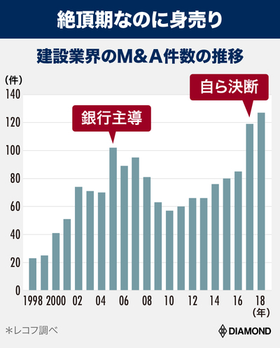 建設業界のM＆A数の推移