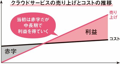 「パブリッククラウド」は将来の日本とIT業界を大きく変えるエコシステムだ