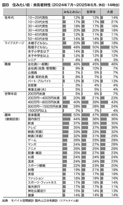 図8　住みたい街：来街者特性（2024年7月～2025年6月、休日、14時台）