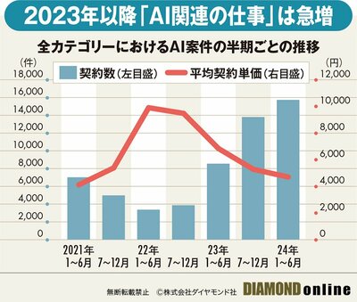 図表：全カテゴリーにおけるAI案件の半期ごとの推移