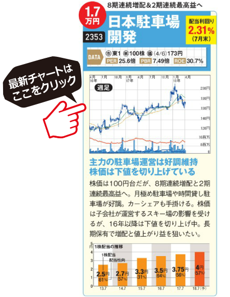 日本駐車場開発の最新チャートはこちら！