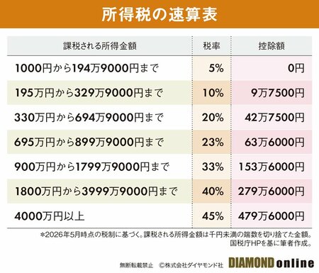 図表:所得税の速算表
