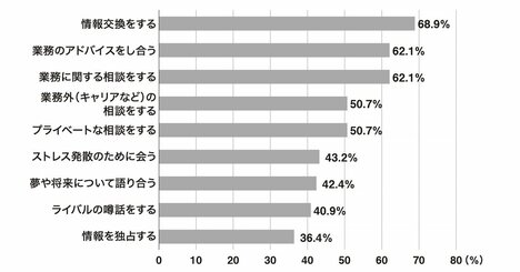 【なぜ、裏切りを？】36.4％の人が「同期のライバル」におこなっている“まさかの行為”とは？