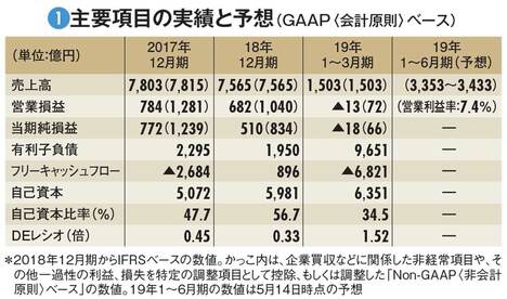 【ルネサスエレクトロニクス】再任から3カ月で社長が首に　指名委が“解任”した財務的根拠