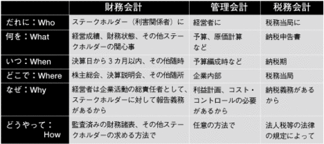 【第3部：アカウンティング】 アカウンティングの目的