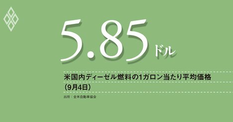 米国ディーゼル燃料価格が最高値、輸送コスト上昇は波及大きく、政権も懸念する食品価格の動向