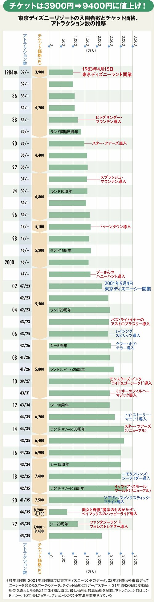 図表：東京ディズニーリゾートの入園者数とチケット価格、アトラクション数の推移