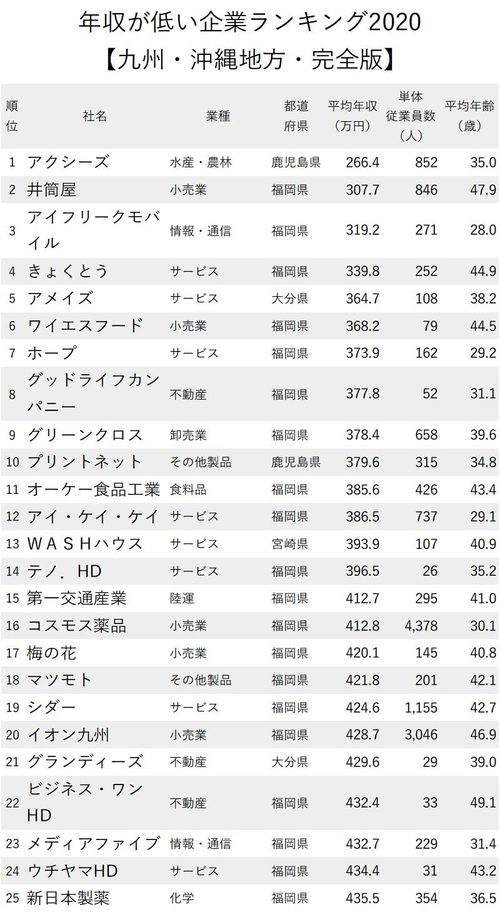 年収が低い企業ランキング九州・沖縄地方_1-25