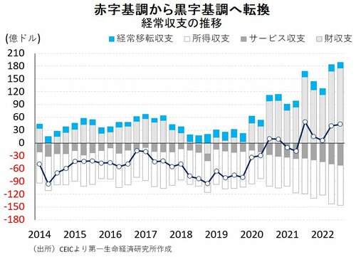 経常収支の推移	
