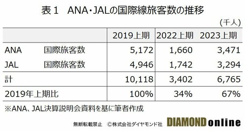 表1_ANA・JALの国際線旅客数の推移
