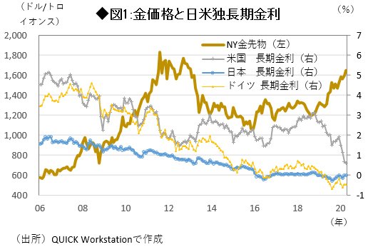 図1:金価格と日米独長期金利