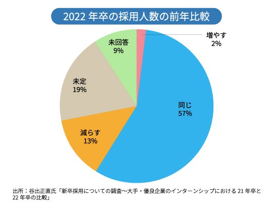 22年卒インターンシップは狭き門に！コロナ禍で企業の採用激減