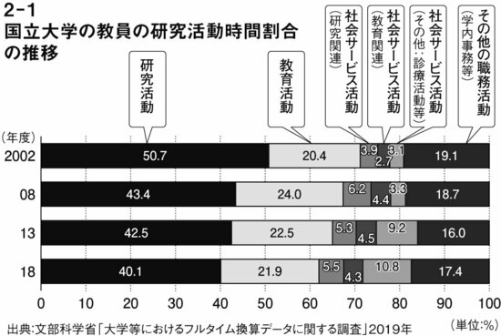 図表2－1：国立大学の教員の研究活動時間割合の推移