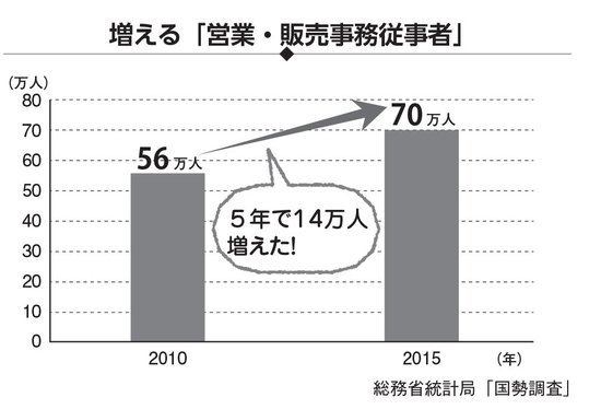 増える営業・販売事務従事者