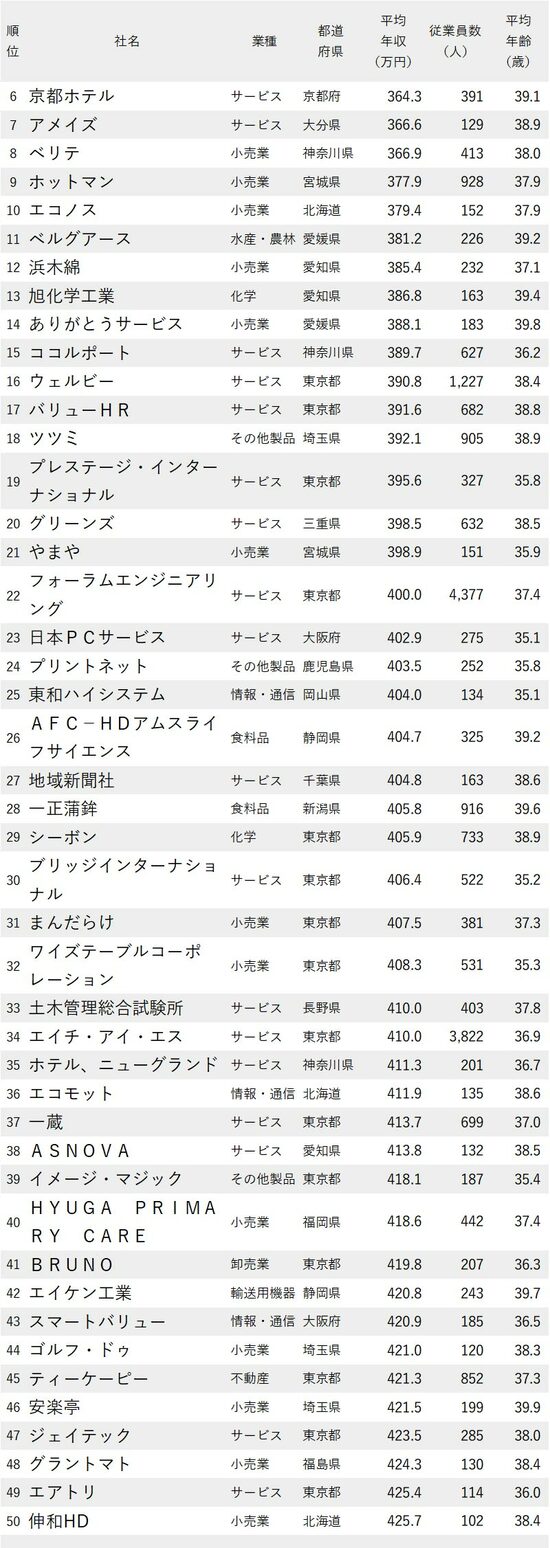 図表：年収が低い会社ランキング2023最新版【従業員の平均年齢30代後半】6-50