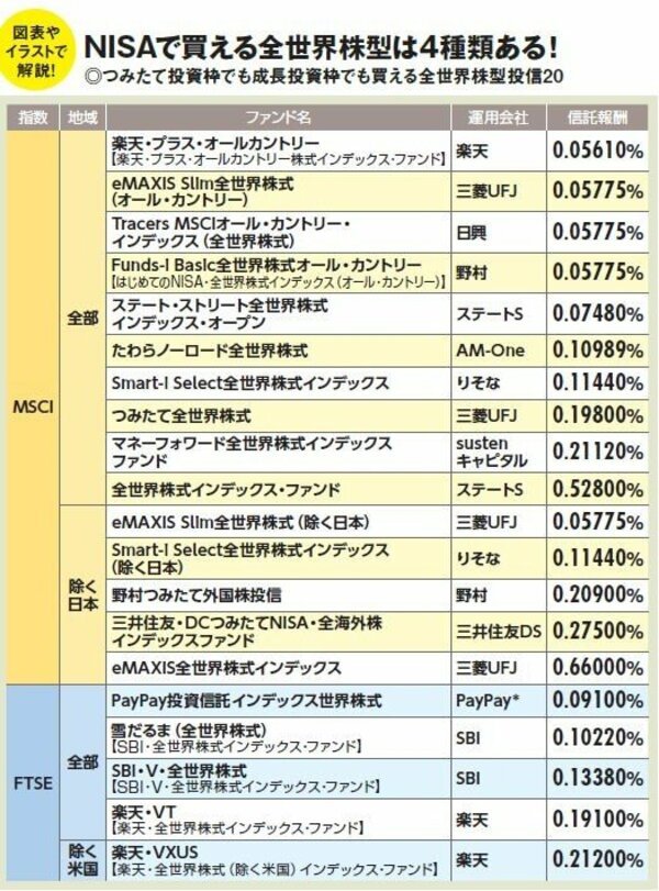 「全世界株型」に米国が入ってない!? 新NISAで買えるオルカンなど全世界株型投信、4種類・20本を総チェック!
