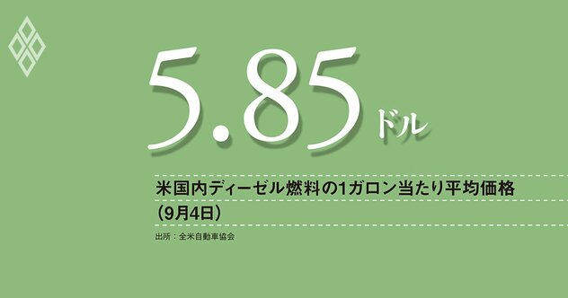 米国ディーゼル燃料価格が最高値、輸送コスト上昇は波及大きく、政権も懸念する食品価格の動向