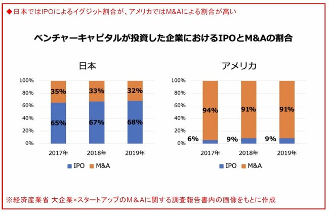 図表：ベンチャーキャピタルが投資した企業におけるIPOとM＆Aの割合