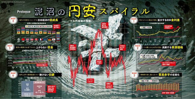 図表：円安6大悪循環