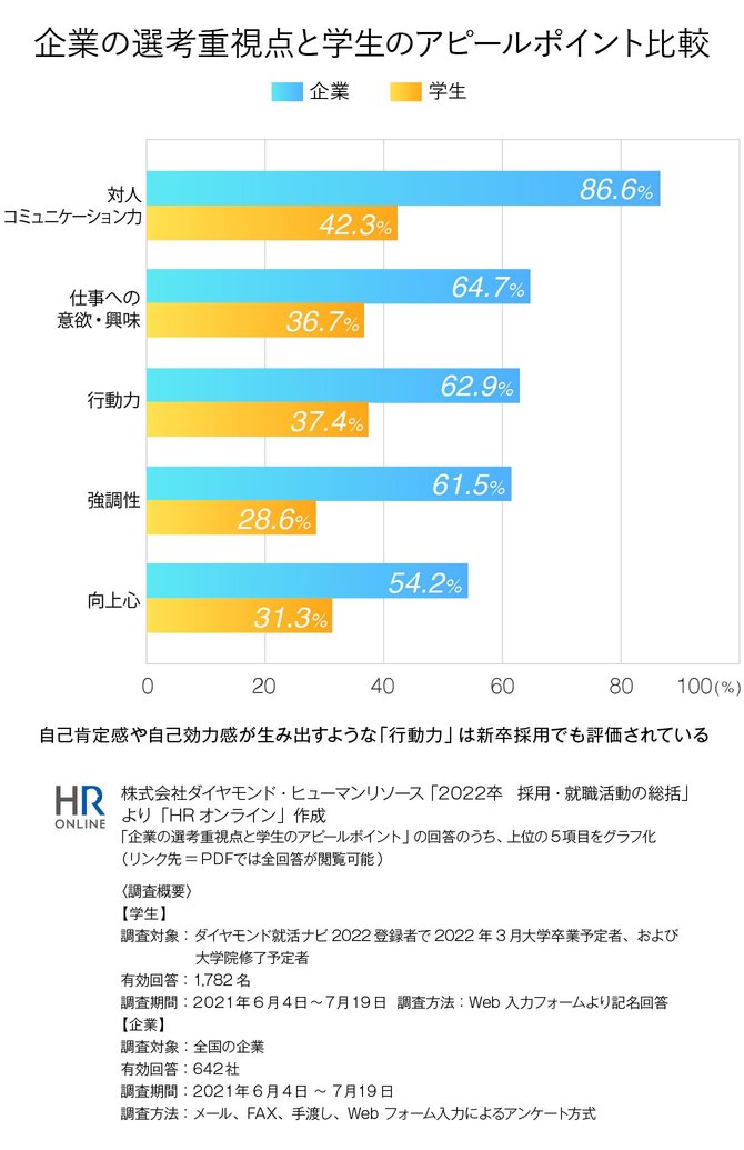 グラフ：企業の選考重視点と学生のアピールポイント比較