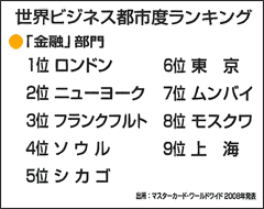 世界ビジネス都市度ランキング