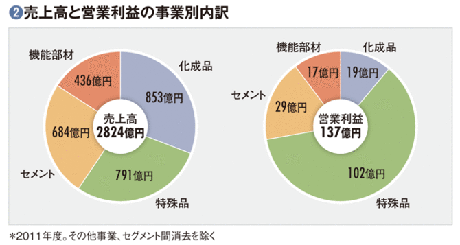トクヤマ 大型投資後にシリコン市況大暴落100年企業を襲う最大の危機 数字で会社を読む ダイヤモンド オンライン