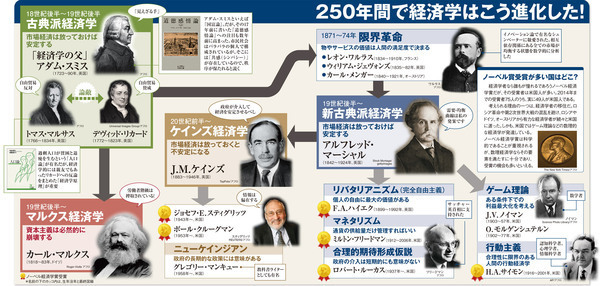 5分でわかる 経済学三大思想 新古典派 ケインズ マルクス の流れ